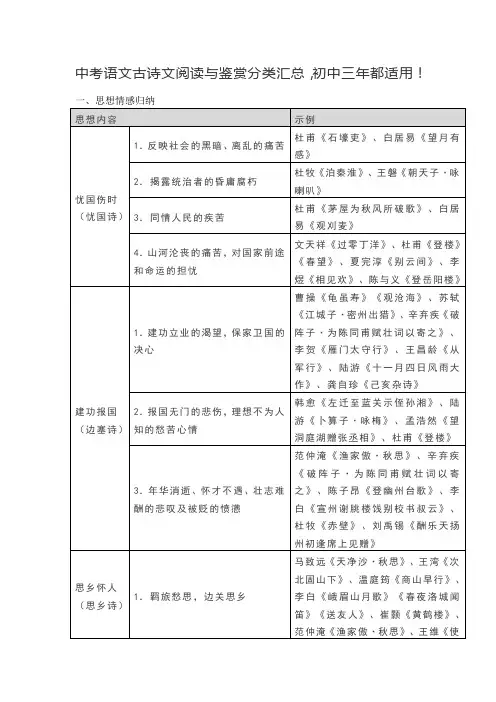 中考语文古诗文阅读与鉴赏分类汇总,初中三年都适用!