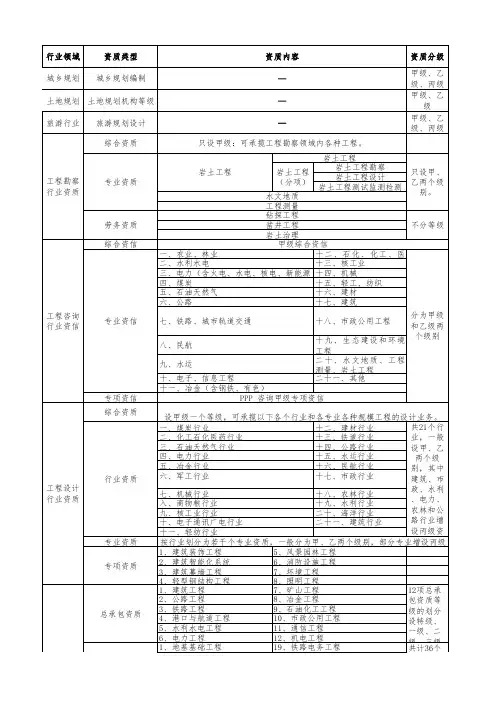 勘察、工程咨询、工程设计、施工总承包、工程监理、资质分类