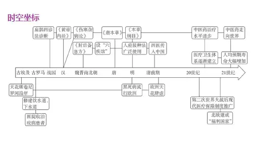 人教版高中历史选择性必修2经济与社会生活精品课件 第六单元 第14课 历史上的疫病与医学成就