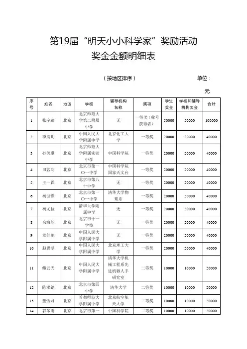 第19届“明天小小科学家”奖励活动奖金金额明细表