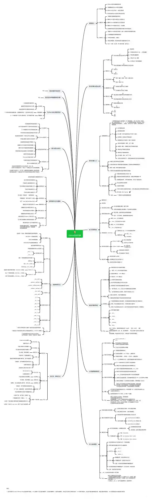 Python面向对象入门(思维导图)