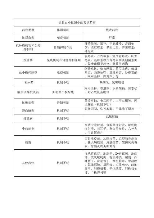 引起血小板减少的常见药物
