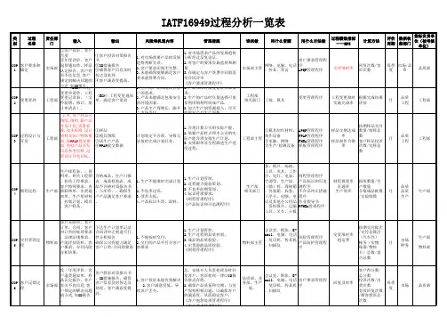 IATF16949过程分析KPI一览表(量化KPI