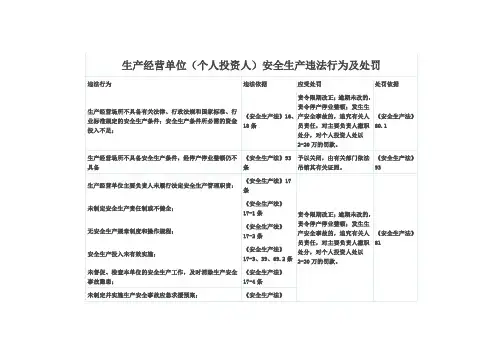 生产经营单位(个人投资人)安全生产违法行为及处罚