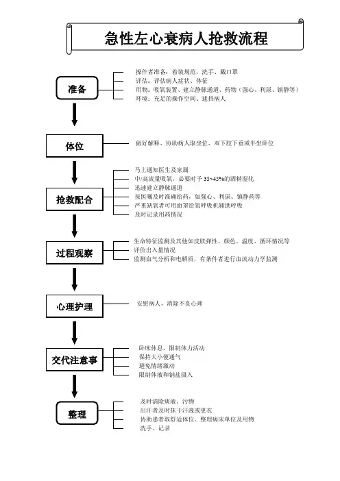 急性左心衰病人抢救流程