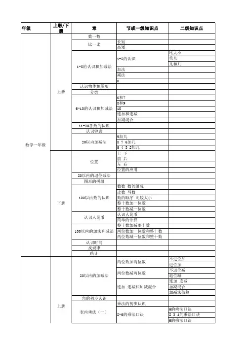 小学 初中 高中数学知识点分布