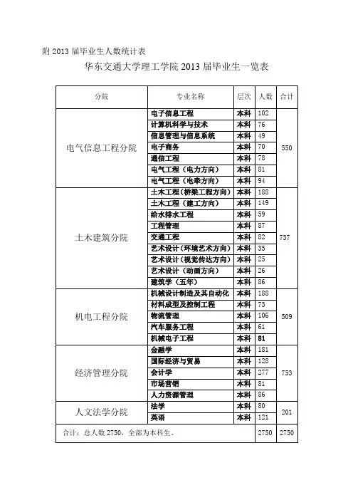 附2013届毕业生人数统计表