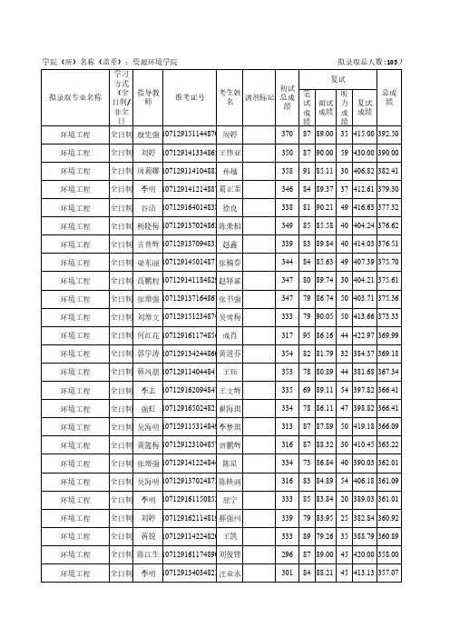西北农林科技大学2019年资源环境学院专硕研究生入学拟录取名单