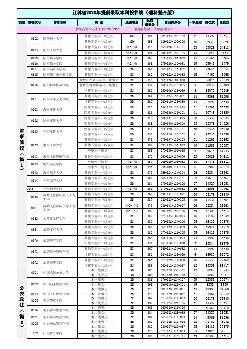 2020提前批投档线(理科整合版)