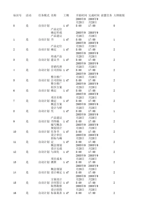 房地产开发策划阶段工作分解结构