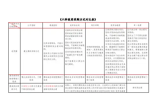 六种政府采购方式对比表
