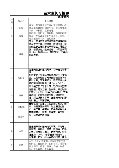 常见绿化苗木习性表