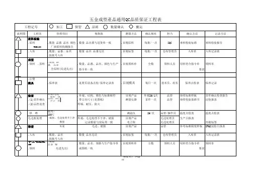 五金成型产品通用QC品质保证工程表(生产控制计划) 范本