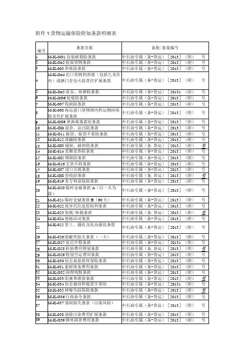 货物运输保险附加条款明细表