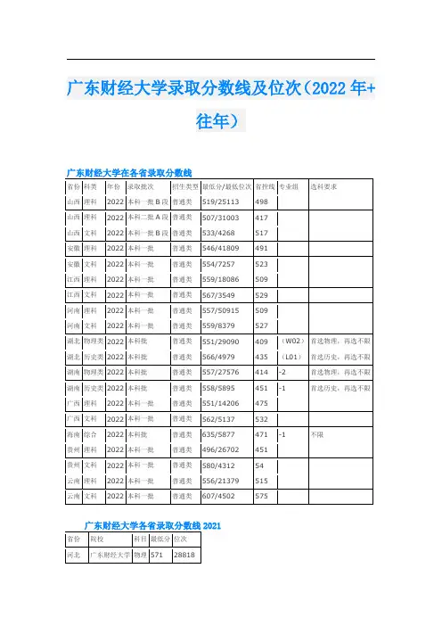 广东财经大学录取分数线及位次(2022年+往年)