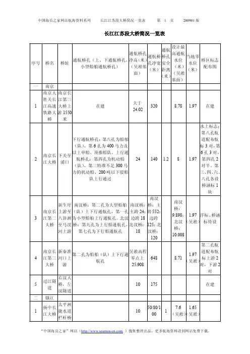 长江江苏段大桥简况一览表
