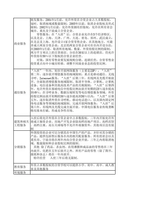 中国12大服务业开放承诺及时间表