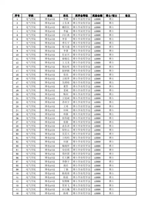华北电力大学北京校部研究生学业奖学金评定结果