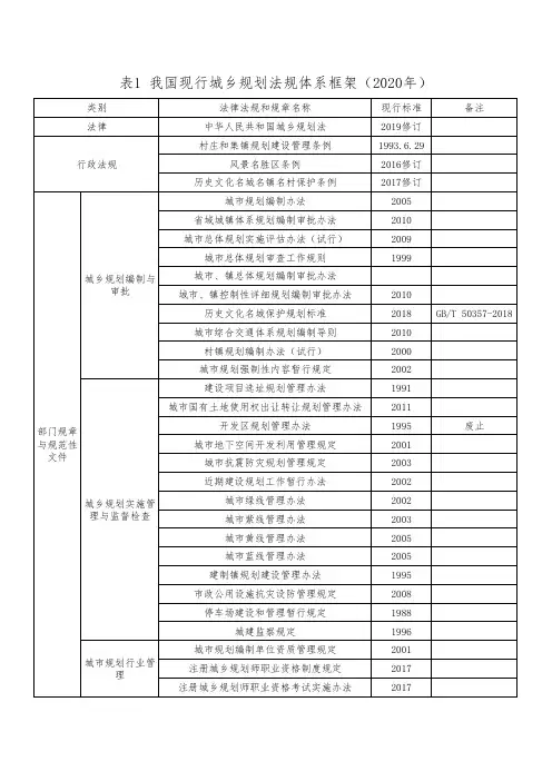表1 我国现行城乡规划法规体系框架(2020年)