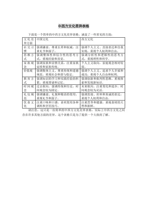 中西方文化差异表格