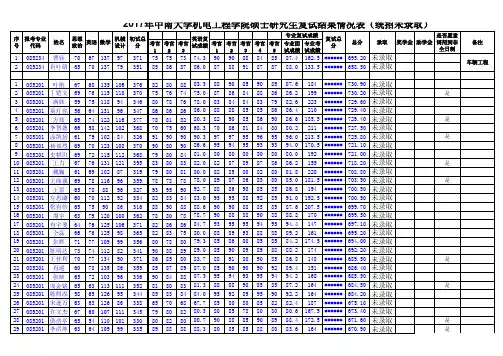 6-2017年中南大学机电工程学院硕士研究生复试结果情况表(未录取)