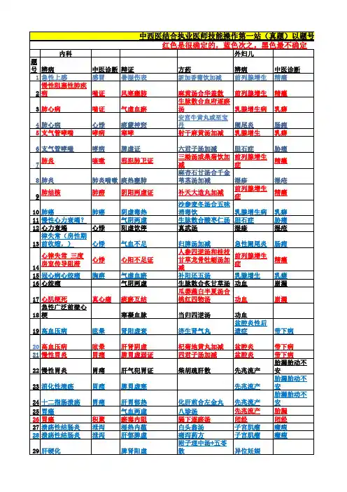 2019年中西医结合实践技能第一站真题