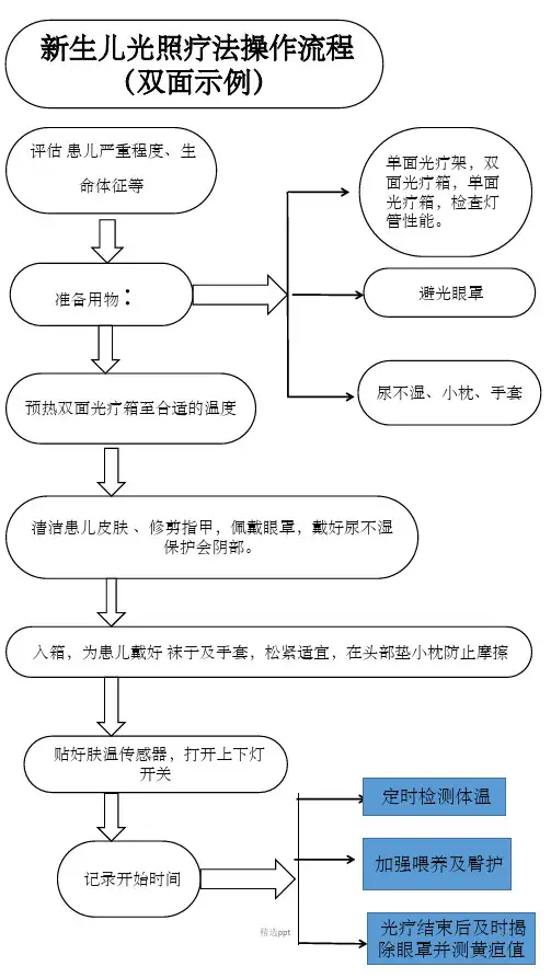 新生儿蓝光治疗操作流程图