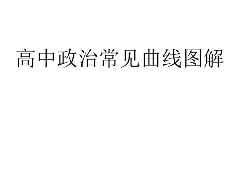 高中政治常见曲线图解