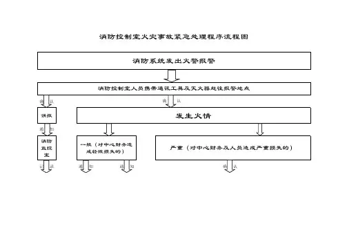 消防控制室火灾事故紧急处理程序流程图1
