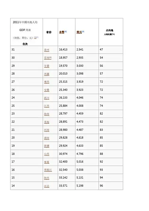 2001-2011年各省人均GDP