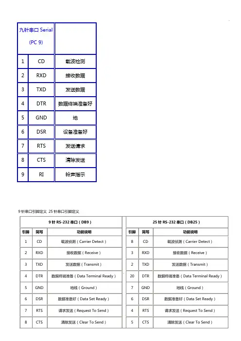 针串口引脚定义25针串口引脚定义
