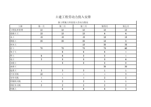 劳动力安排曲线图
