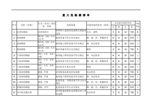 重大危险源清单