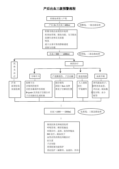 产后出血三级预警流程