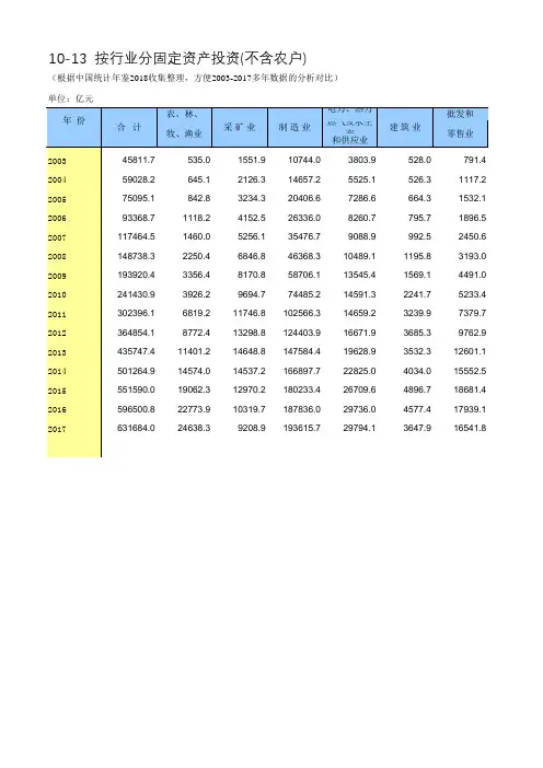 10-13  按行业分固定资产投资(不含农户)(仅全国指标,便于2003-2017多年数据分析对比)
