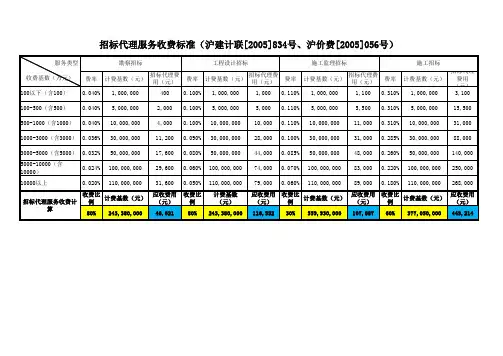 招标代理服务费收费标准及费用计算 (沪价费2005(056)沪建计联2005(834))