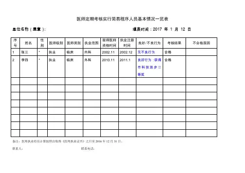医师定期考核实行简易程序人员基本情况一览表