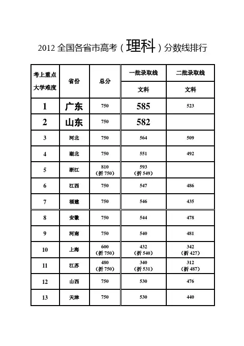 2012年高考全国理科分数线