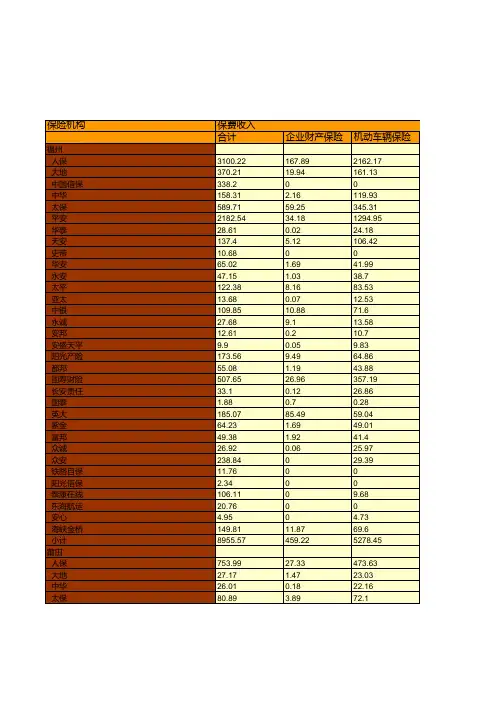 保险行业全国各省市区统计数据：福建省2018年各财产保险分公司业务统计