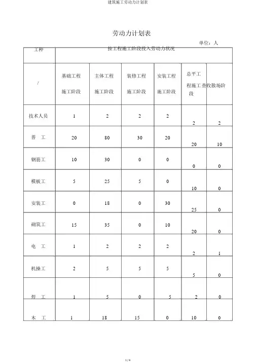 建筑施工劳动力计划表