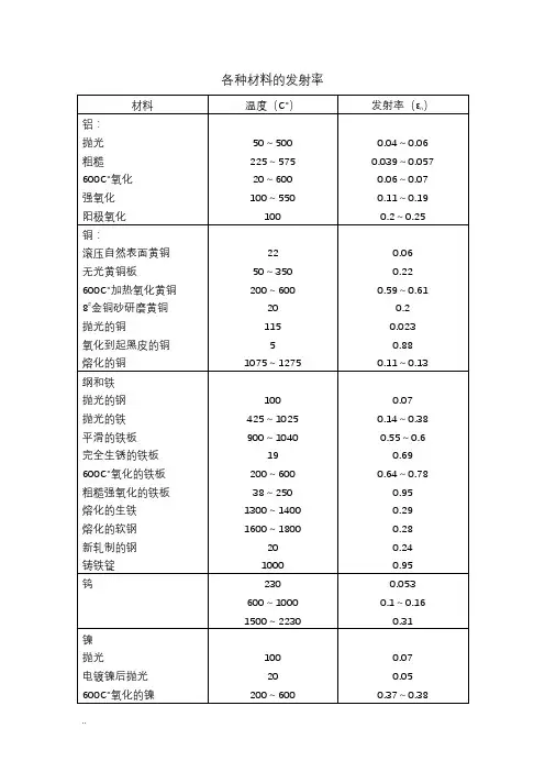 各种材料发射率