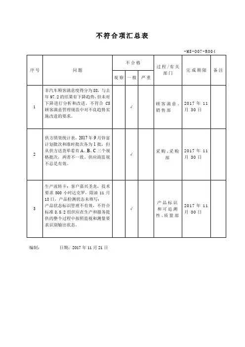 -MS-007-R004不符合项汇总表