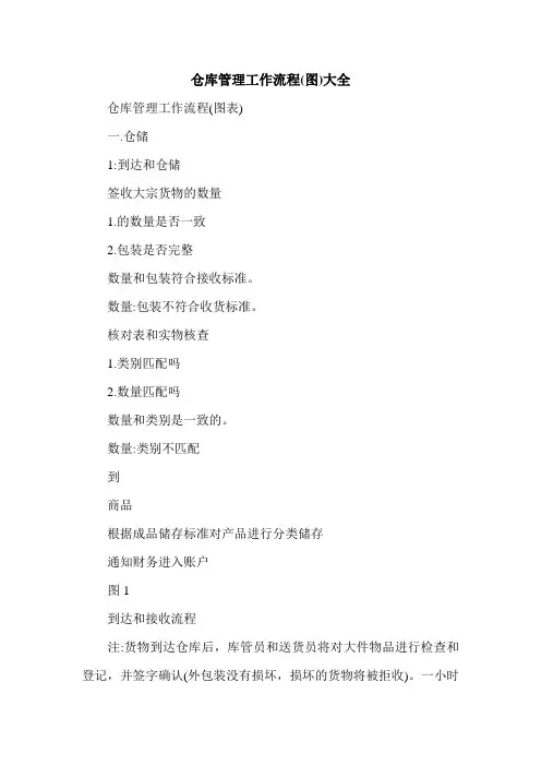 仓库管理工作流程(图)大全