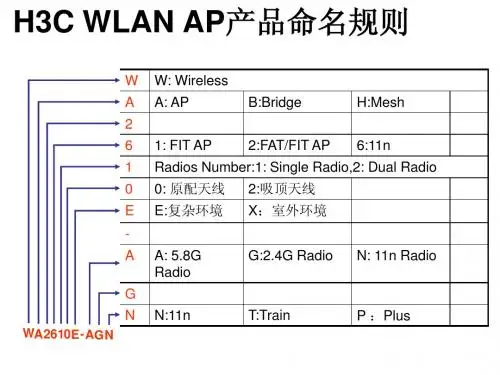 H3C命名规则-主网络+无线