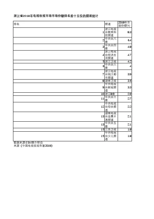 中国电视收视年鉴2019-浙江省2018年电视收视市场市场份额排名前十五位的频道统计