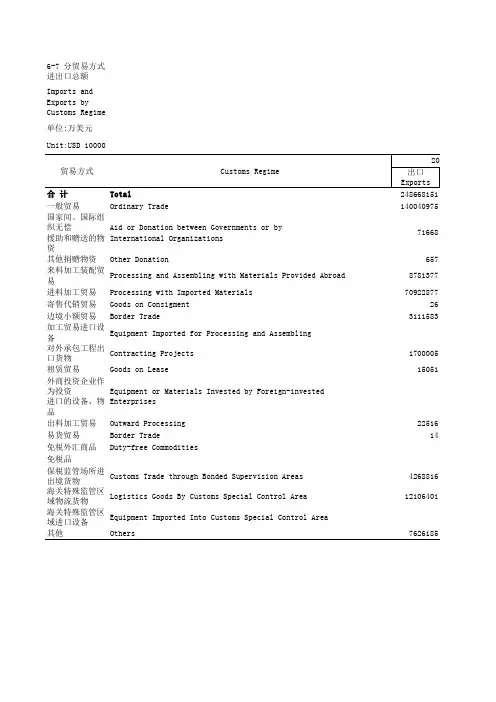 中国贸易外经统计年鉴2020：全国分贸易方式进出口总额
