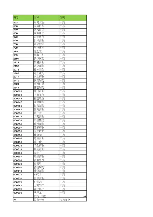 医药行业细分上市公司及代码业务一览表(2021整理)