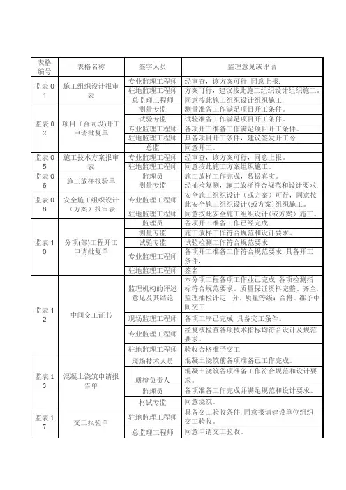 工程监理规范签字用语
