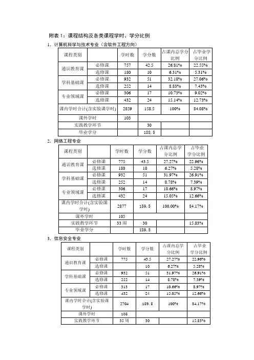 学技术与网络工程类专业课程计划表