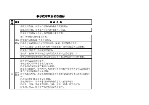 教学改革项目验收内容